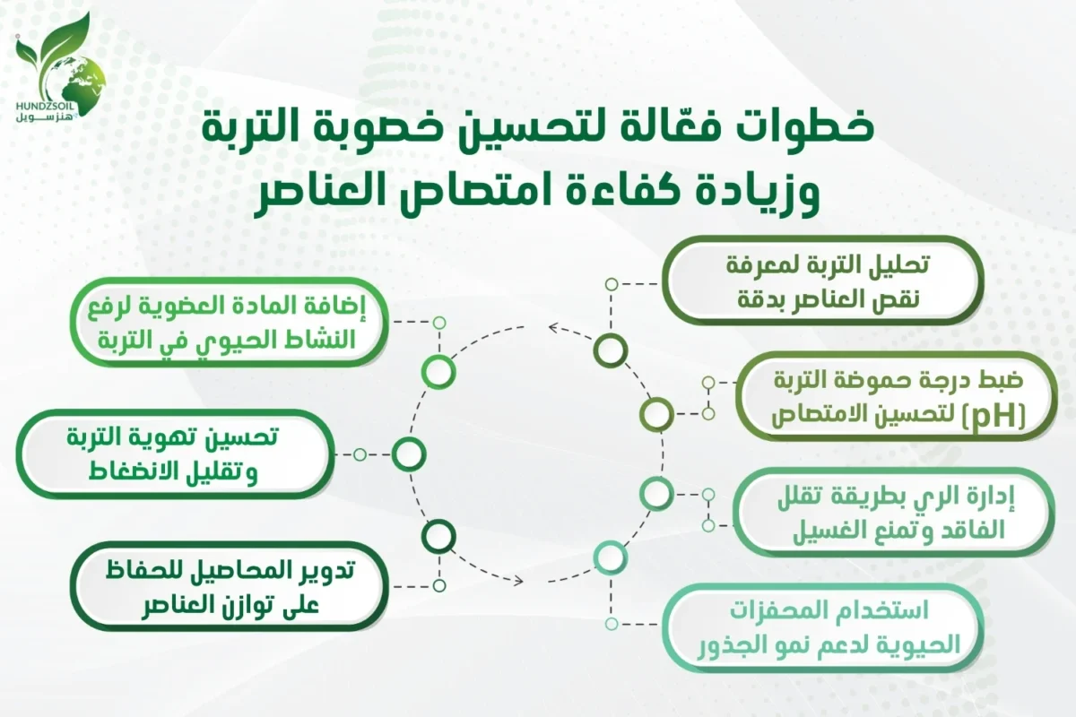 تحسين خصوبة التربة